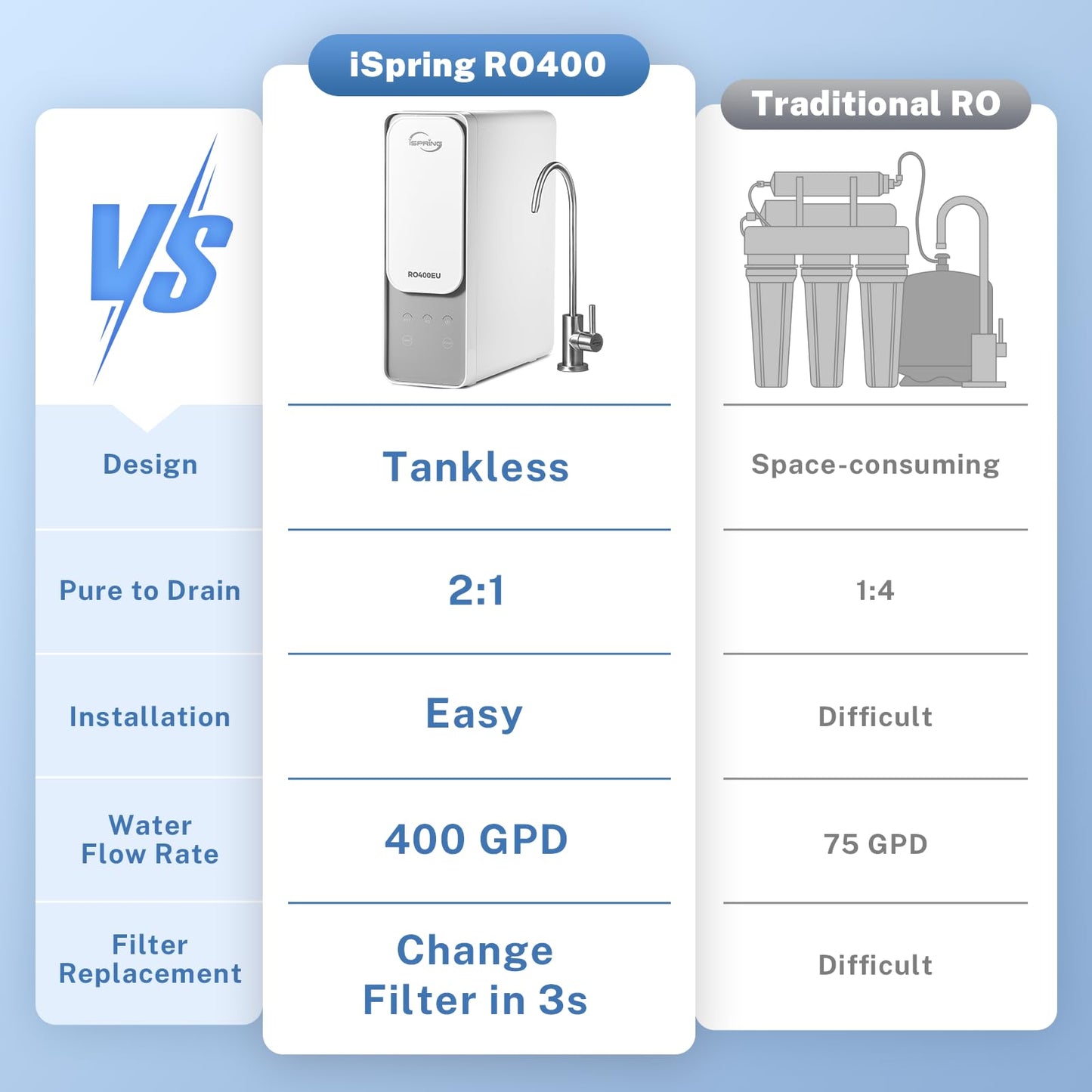 iSpring RO400 Reverse Osmosis System, Tankless Water Filtration System, 400 GPD Fast Flow Under Sink RO System with Brushed Nickel Faucet, 2.5:1 Pure to Drain Ratio, TDS Reduction, White