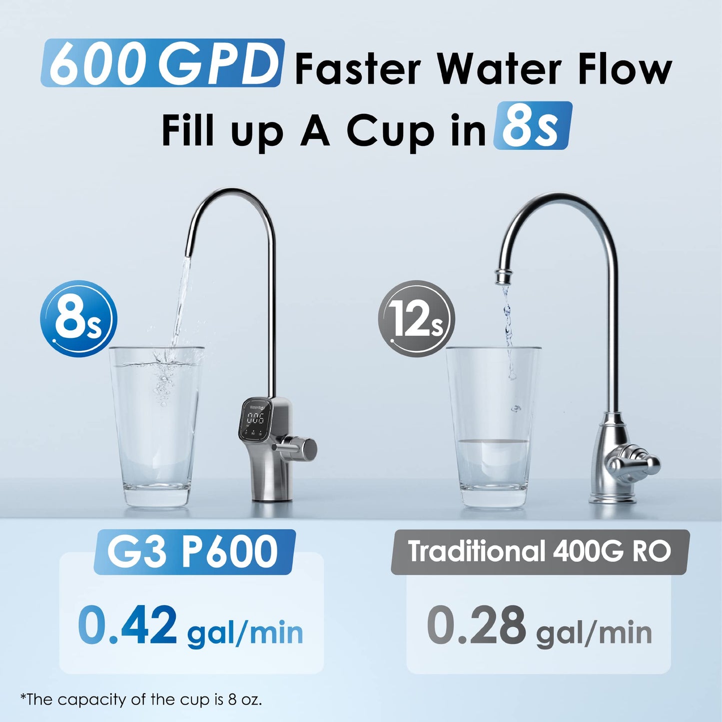 Waterdrop G3P600 Reverse Osmosis Water Filter, 600 GPD, Water Softener, Reduce TDS, Reduce Scale, Enhance the Flavor of Coffee and Tea, 2:1 Pure to Drain, Smart LED Faucet