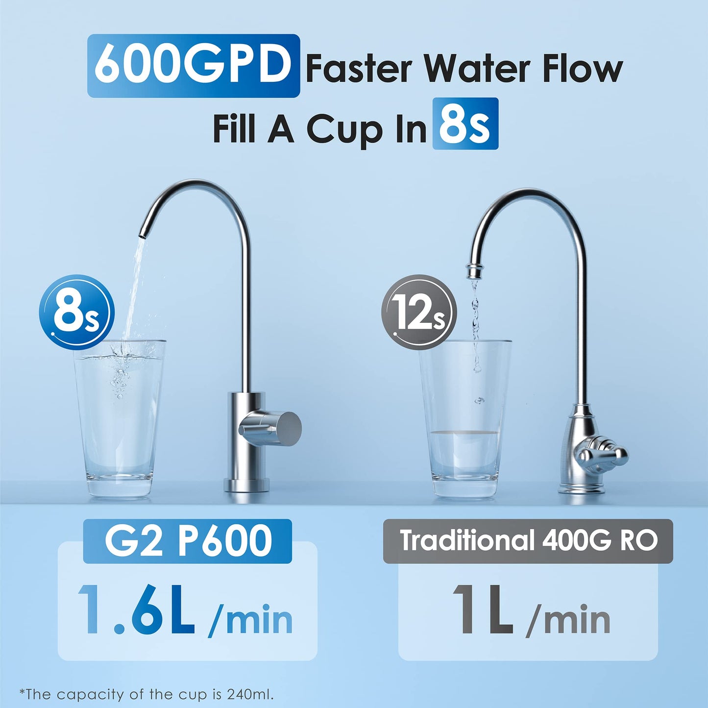 Waterdrop G3P600 Reverse Osmosis Water Filter, 600 GPD, Water Softener, Reduce TDS, Reduce Scale, Enhance the Flavor of Coffee and Tea, 2:1 Pure to Drain, Smart LED Faucet